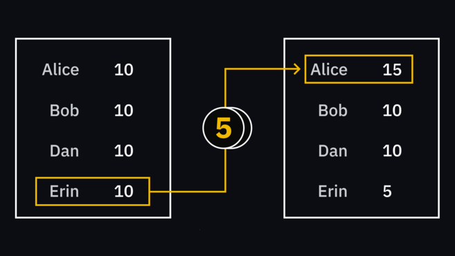 Transaction sheet displaying erin sending 5 eth to alice.