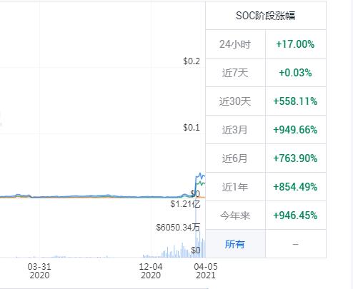 山寨币全面苏醒！数百品种一月翻倍，总市值即将超越比特币？这家港股公司已大赚1亿