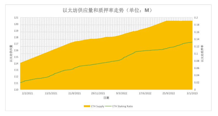 上海升级后的以太坊：展望质押赛道与抛售潮