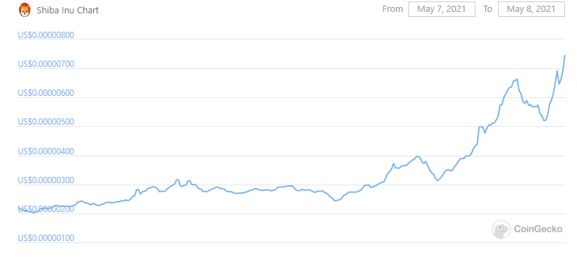 上线暴涨200%，号称“狗狗币杀手”的shib是什么来头？